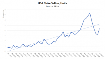 Us electric bike market online